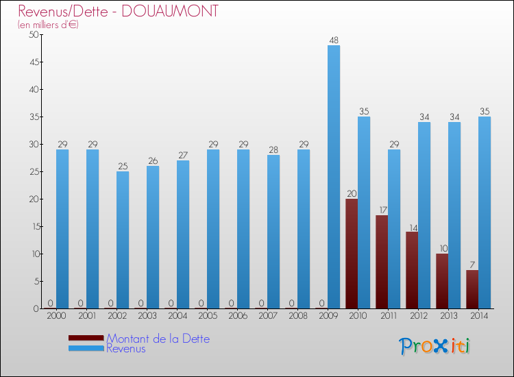 Evolution comparée de la dette et des revenus pour la commune de DOUAUMONT de 2000 à 2014 Comparaison de la dette et des revenus pour DOUAUMONT de 2000 à 2014