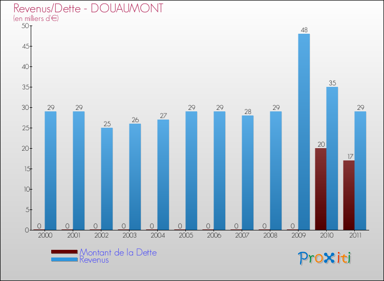Evolution comparée de la dette et des revenus pour la commune de DOUAUMONT de 2000 à 2011 Comparaison de la dette et des revenus pour DOUAUMONT de 2000 à 2011
