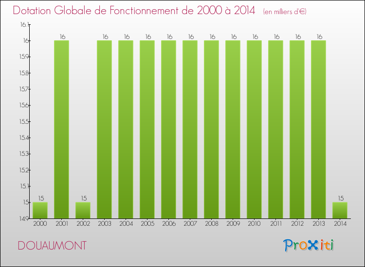 Evolution du montant de la Dotation Globale de Fonctionnement pour la commune de DOUAUMONT de 2000 à 2014 Evolution du montant de la Dotation Globale de Fonctionnement pour DOUAUMONT de 2000 à 2014