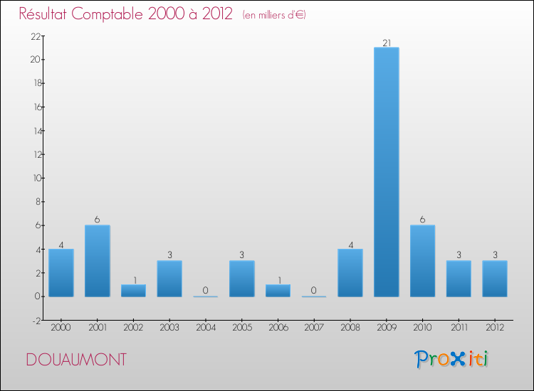 Evolution du résultat comptable pour la commune de DOUAUMONT de 2000 à 2012 Evolution du résultat comptable pour DOUAUMONT de 2000 à 2012