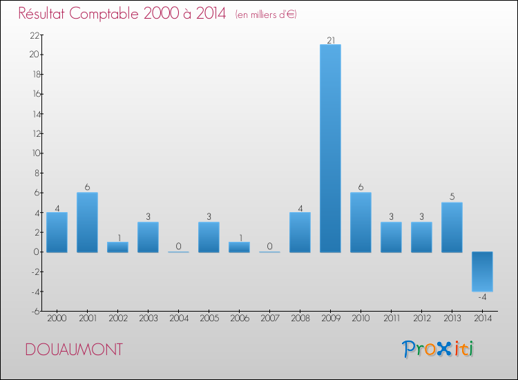 Evolution du résultat comptable pour la commune de DOUAUMONT de 2000 à 2014 Evolution du résultat comptable pour DOUAUMONT de 2000 à 2014