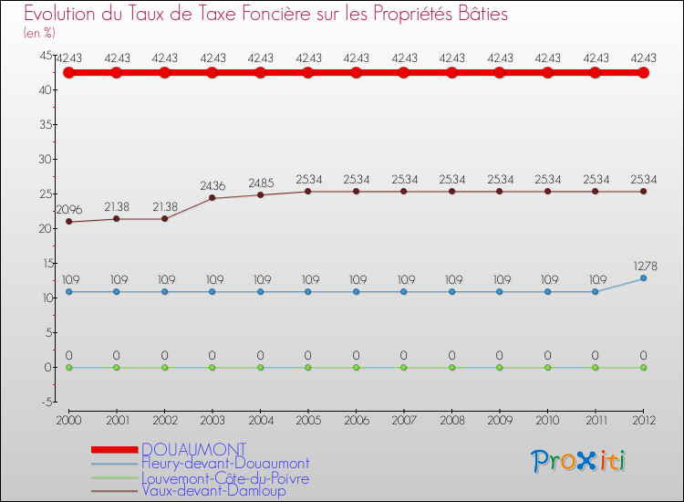 Evolution du taux de la taxe foncière sur le bati pour DOUAUMONT et les communes proches de 2000 à 2012 Comparaison des taux de taxe foncière sur le bati pour DOUAUMONT et les communes voisines de 2000 à 2012