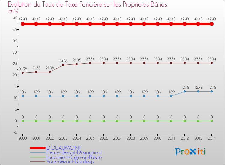 Evolution du taux de la taxe foncière sur le bati pour DOUAUMONT et les communes proches de 2000 à 2014 Comparaison des taux de taxe foncière sur le bati pour DOUAUMONT et les communes voisines de 2000 à 2014