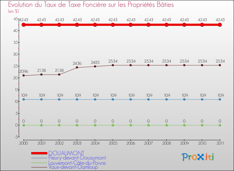 Evolution du taux de la taxe foncière sur le bati pour DOUAUMONT et les communes proches Comparaison des taux de taxe foncière sur le bati pour DOUAUMONT et les communes voisines