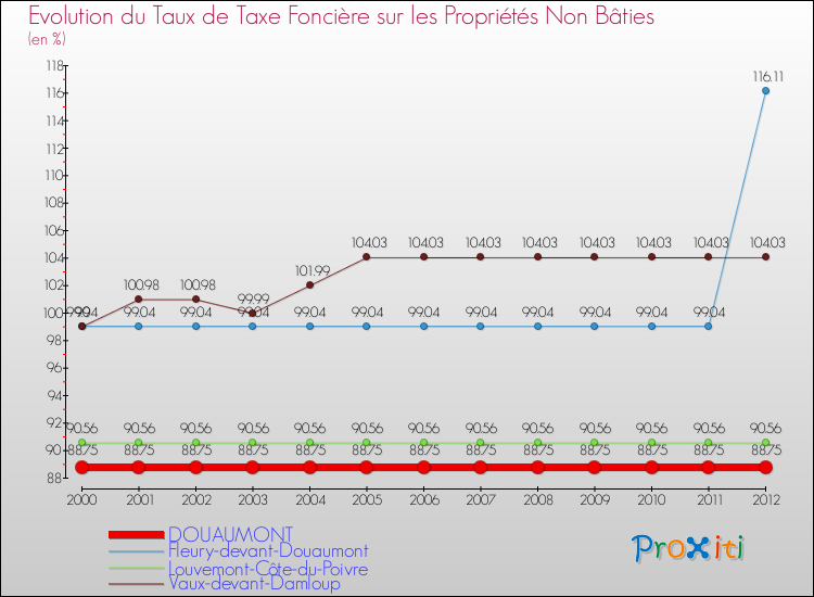 Evolution du taux de la taxe foncière sur les immeubles et terrains non batis pour DOUAUMONT et les communes proches de 2000 à 2012 Comparaison des taux de la taxe foncière sur les immeubles et terrains non batis pour DOUAUMONT et les communes voisines de 2000 à 2012