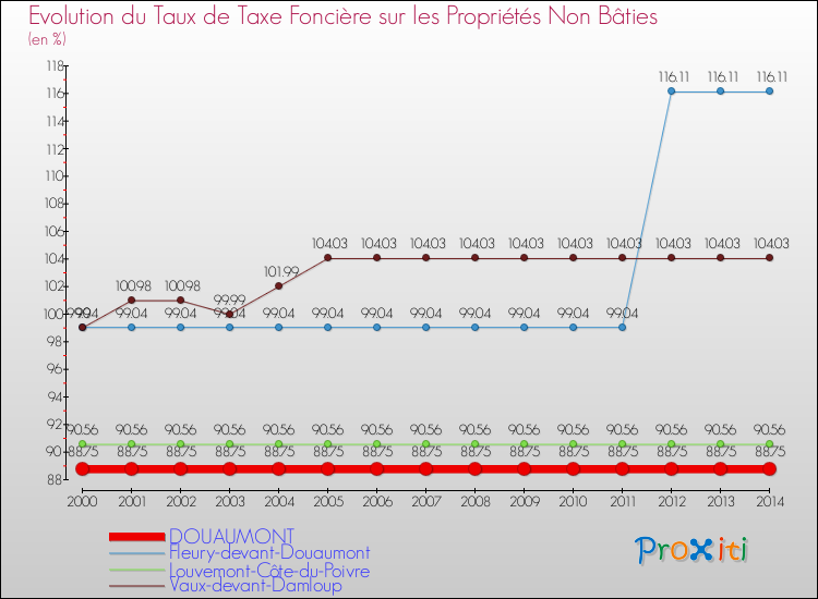 Evolution du taux de la taxe foncière sur les immeubles et terrains non batis pour DOUAUMONT et les communes proches de 2000 à 2014 Comparaison des taux de la taxe foncière sur les immeubles et terrains non batis pour DOUAUMONT et les communes voisines de 2000 à 2014