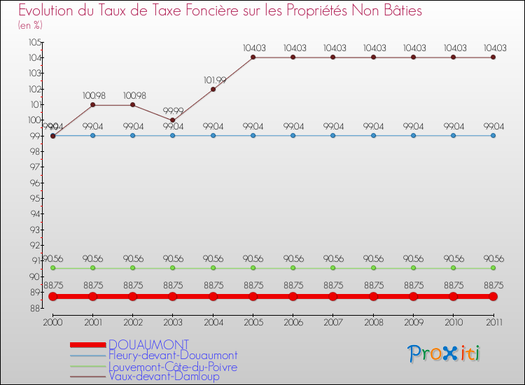 Evolution du taux de la taxe foncière sur les immeubles et terrains non batis pour DOUAUMONT et les communes proches Comparaison des taux de la taxe foncière sur les immeubles et terrains non batis pour DOUAUMONT et les communes voisines