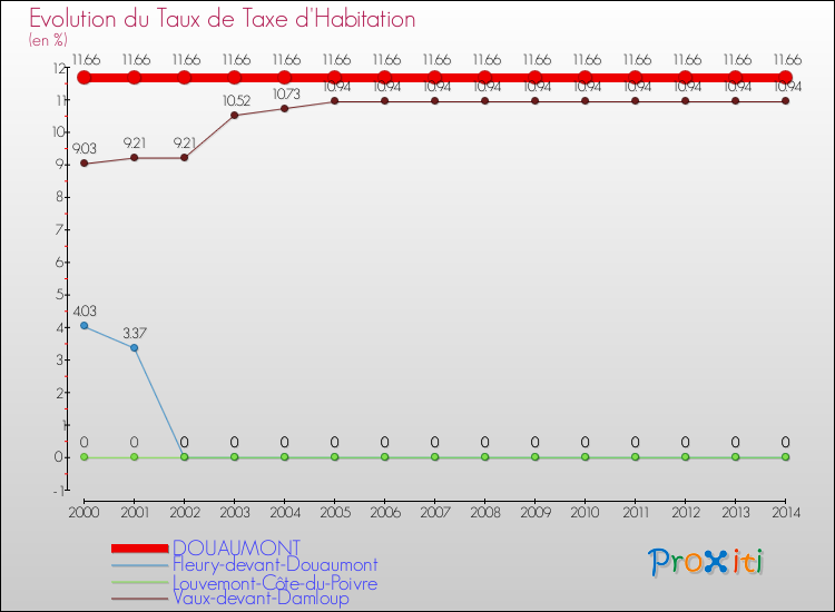 Evolution du taux de la taxe d'habitation pour DOUAUMONT et les communes proches de 2000 à 2014 Comparaison des taux de la taxe d'habitation pour DOUAUMONT et les communes voisines de 2000 à 2014