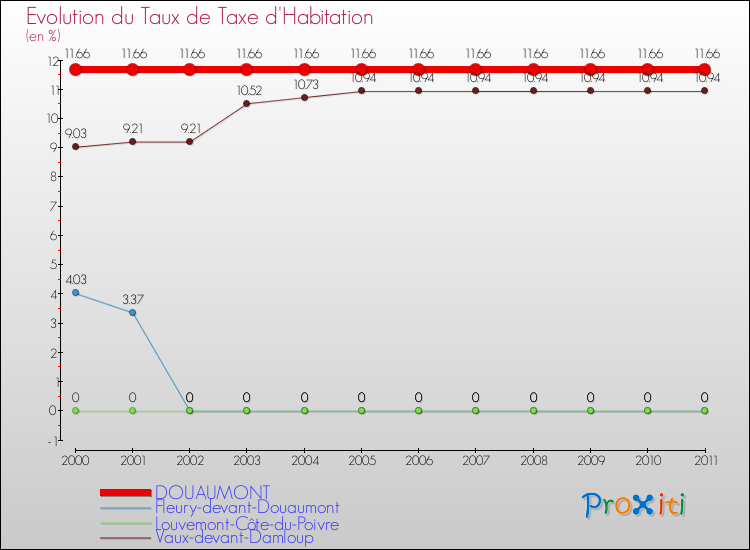Evolution du taux de la taxe d'habitation pour DOUAUMONT et les communes proches Comparaison des taux de la taxe d'habitation pour DOUAUMONT et les communes voisines