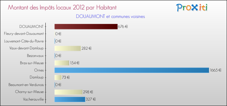 Montant des impôts locaux par Habitant pour DOUAUMONT et les communes proches Comparaison des impôts locaux par habitant pour DOUAUMONT et les communes voisines