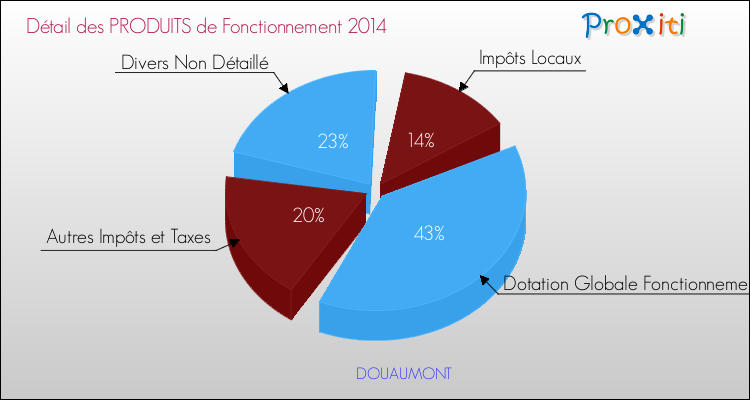 Décomposition du Budget de Fonctionnement 2014 de la commune de DOUAUMONT Budget de Fonctionnement 2014 pour la commune de DOUAUMONT