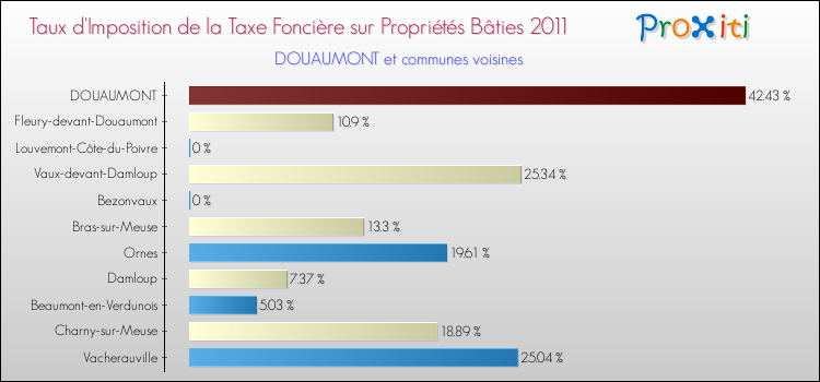 Taux d'imposition de la taxe foncière sur le bati 2011 pour DOUAUMONT et les communes proches Comparaison des taux d'imposition de la taxe foncière sur le bati 2011 pour DOUAUMONT et les communes voisines