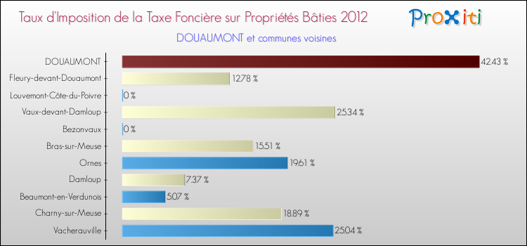 Taux d'imposition de la taxe foncière sur le bati 2012 pour DOUAUMONT et les communes proches Comparaison des taux d'imposition de la taxe foncière sur le bati 2012 pour DOUAUMONT et les communes voisines