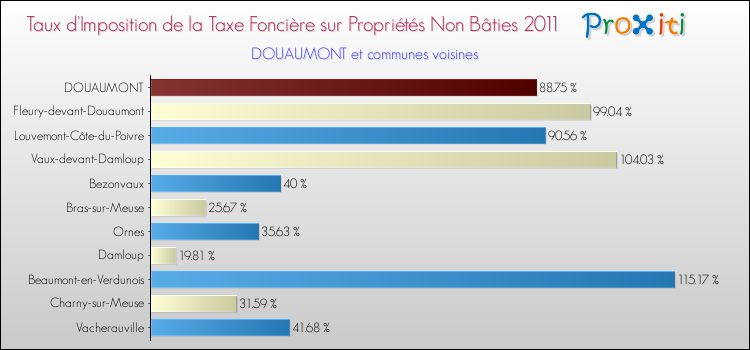 Taux d'imposition de la taxe foncière sur les immeubles et terrains non batis 2011 pour DOUAUMONT et les communes proches Comparaison des taux d'imposition de la taxe foncière sur les immeubles et terrains non batis 2011 pour DOUAUMONT et les communes voisines