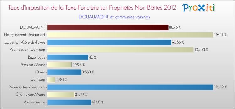 Taux d'imposition de la taxe foncière sur les immeubles et terrains non batis 2012 pour DOUAUMONT et les communes proches Comparaison des taux d'imposition de la taxe foncière sur les immeubles et terrains non batis 2012 pour DOUAUMONT et les communes voisines