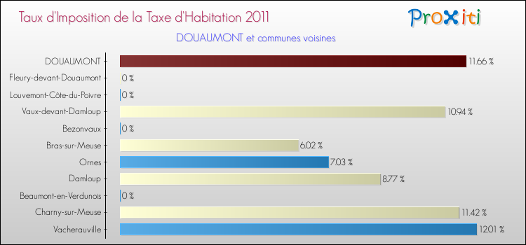 Taux d'imposition de la taxe d'habitation 2011 pour DOUAUMONT et les communes proches Comparaison des taux d'imposition de la taxe d'habitation 2011 pour DOUAUMONT et les communes voisines