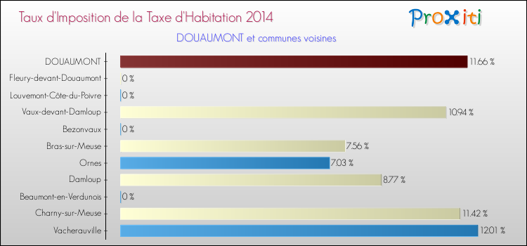 Taux d'imposition de la taxe d'habitation 2014 pour DOUAUMONT et les communes proches Comparaison des taux d'imposition de la taxe d'habitation 2014 pour DOUAUMONT et les communes voisines