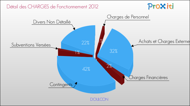 Décomposition des Charges de Fonctionnement 2012 de la commune de DOULCON Charges de Fonctionnement 2012 pour la commune de DOULCON