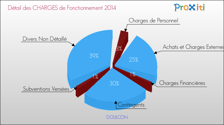 Décomposition des Charges de Fonctionnement 2014 de la commune de DOULCON Charges de Fonctionnement 2014 pour la commune de DOULCON
