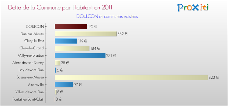 Dette par habitant de la commune en 2011 pour DOULCON et les communes proches Comparaison de la dette par habitant de la commune en 2011 pour DOULCON et les communes voisines