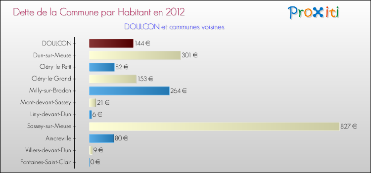 Dette par habitant de la commune en 2012 pour DOULCON et les communes proches Comparaison de la dette par habitant de la commune en 2012 pour DOULCON et les communes voisines