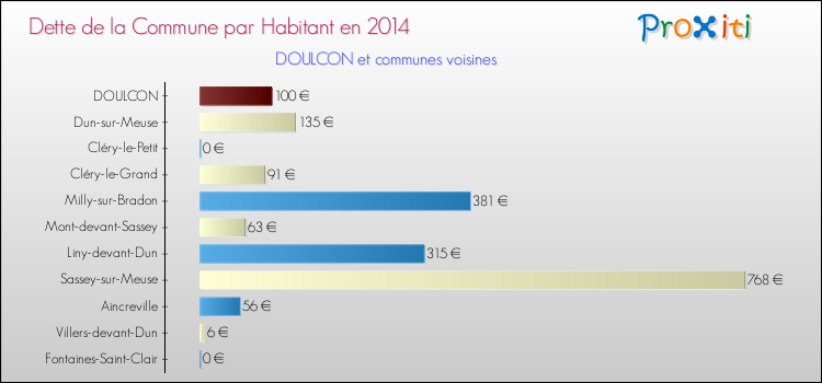 Dette par habitant de la commune en 2014 pour DOULCON et les communes proches Comparaison de la dette par habitant de la commune en 2014 pour DOULCON et les communes voisines