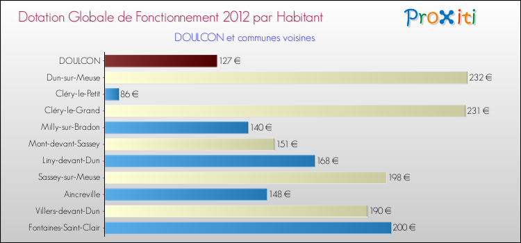 Montant des dotations globales de fonctionnement DGF par Habitant pour DOULCON et les communes proches Comparaison des des dotations globales de fonctionnement DGF par habitant pour DOULCON et les communes voisines