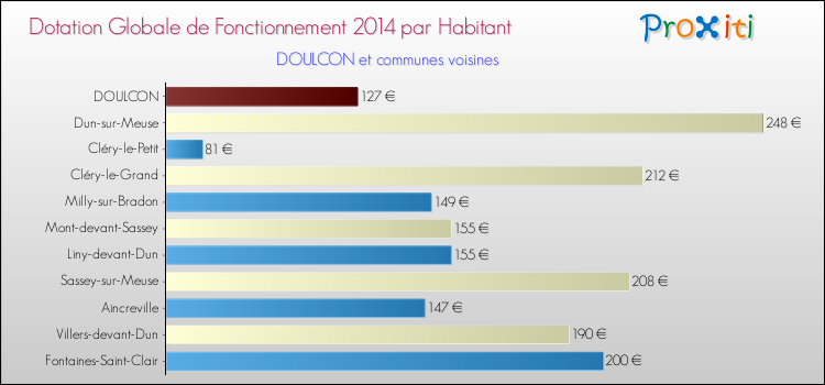 Montant des dotations globales de fonctionnement DGF par Habitant pour DOULCON et les communes proches en 2014. Comparaison des des dotations globales de fonctionnement DGF par habitant pour DOULCON et les communes voisines en 2014.