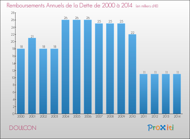 Evolution de l'annuité de la dette pour la commune de DOULCON de 2000 à 2014 Annuités de la dette pour DOULCON de 2000 à 2014