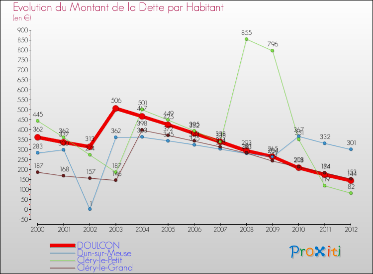 Evolution de la dette par habitant pour la commune de DOULCON et les communes proches de 2000 à 2012 Comparaison de la dette par habitant pour DOULCON et les communes voisines de 2000 à 2012
