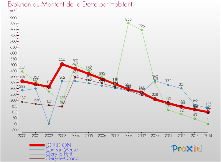 Evolution de la dette par habitant pour la commune de DOULCON et les communes proches de 2000 à 2014 Comparaison de la dette par habitant pour DOULCON et les communes voisines de 2000 à 2014