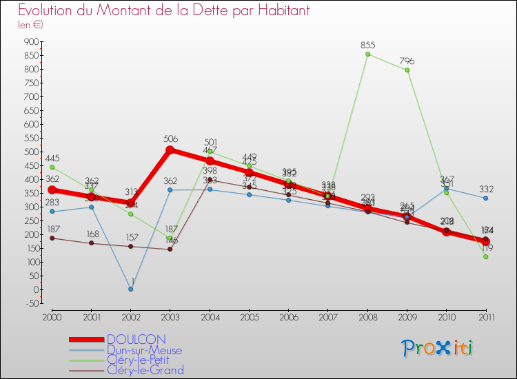 Evolution de la dette par habitant pour la commune de DOULCON et les communes proches Comparaison de la dette par habitant pour DOULCON et les communes voisines