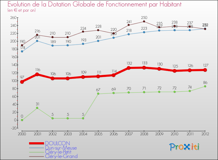 Evolution et montant de la dotation globale de fonctionnement par Habitant pour DOULCON et les communes proches Comparaison des dotations globales de fonctionnement par habitant pour DOULCON et les communes voisines
