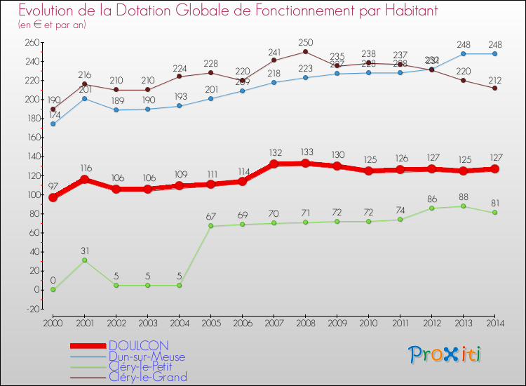 Evolution et montant de la dotation globale de fonctionnement par Habitant pour DOULCON et les communes proches de 2000 à 2014. Comparaison des dotations globales de fonctionnement par habitant pour DOULCON et les communes voisines de 2000 à 2014.