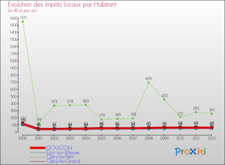 Evolution et montant des impôts locaux par Habitant pour DOULCON et les communes proches Comparaison des impôts locaux par habitant pour DOULCON et les communes voisines