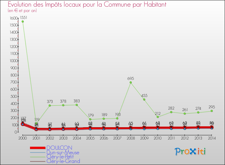Evolution et montant des impôts locaux par Habitant pour DOULCON et les communes proches de 2000 à 2014 Comparaison des impôts locaux par habitant pour DOULCON et les communes voisines de 2000 à 2014