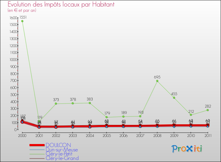 Evolution et montant des impôts locaux par Habitant pour DOULCON et les communes proches Comparaison des impôts locaux par habitant pour DOULCON et les communes voisines