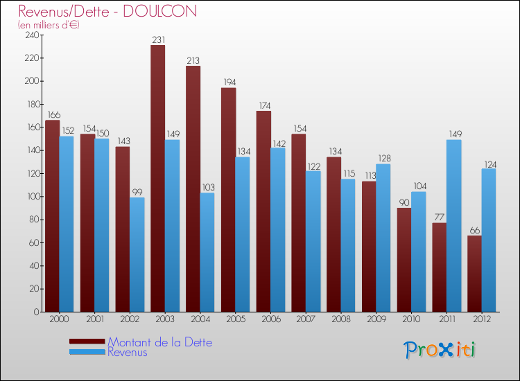 Evolution comparée de la dette et des revenus pour la commune de DOULCON de 2000 à 2012 Comparaison de la dette et des revenus pour DOULCON de 2000 à 2012