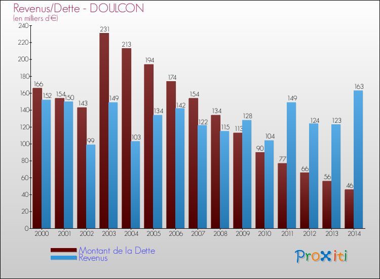 Evolution comparée de la dette et des revenus pour la commune de DOULCON de 2000 à 2014 Comparaison de la dette et des revenus pour DOULCON de 2000 à 2014