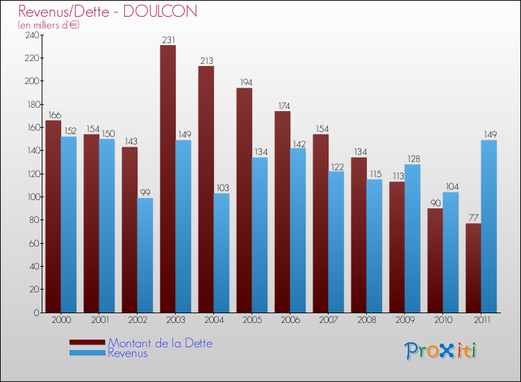 Evolution comparée de la dette et des revenus pour la commune de DOULCON de 2000 à 2011 Comparaison de la dette et des revenus pour DOULCON de 2000 à 2011