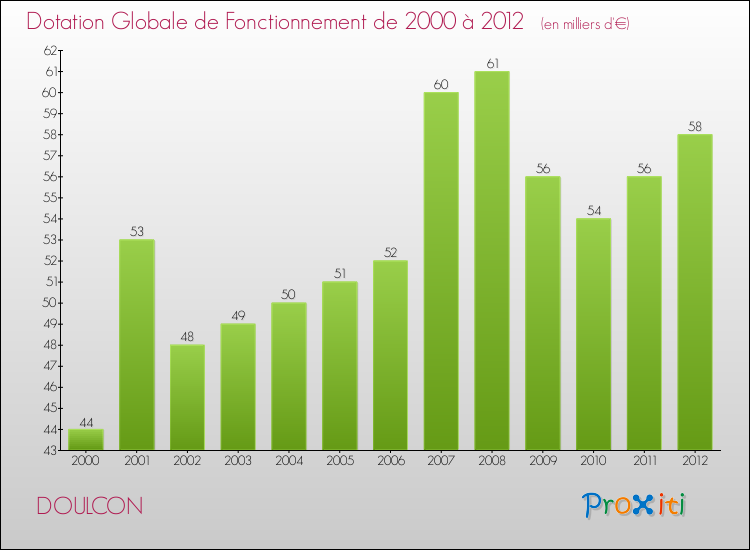 Evolution du montant de la Dotation Globale de Fonctionnement pour la commune de DOULCON de 2000 à 2012 Evolution du montant de la Dotation Globale de Fonctionnement pour DOULCON de 2000 à 2012