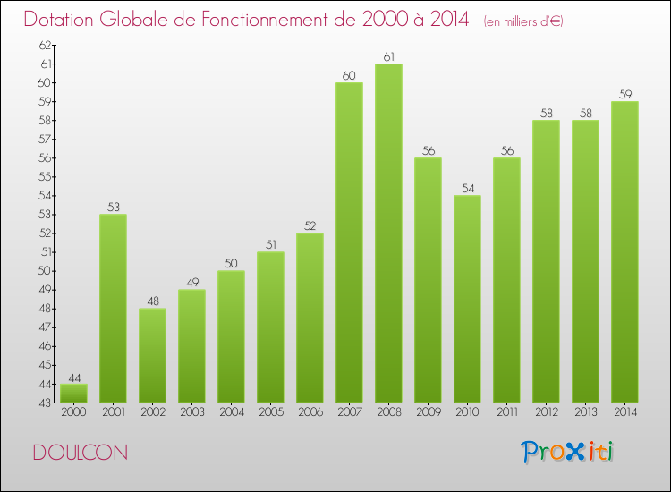 Evolution du montant de la Dotation Globale de Fonctionnement pour la commune de DOULCON de 2000 à 2014 Evolution du montant de la Dotation Globale de Fonctionnement pour DOULCON de 2000 à 2014