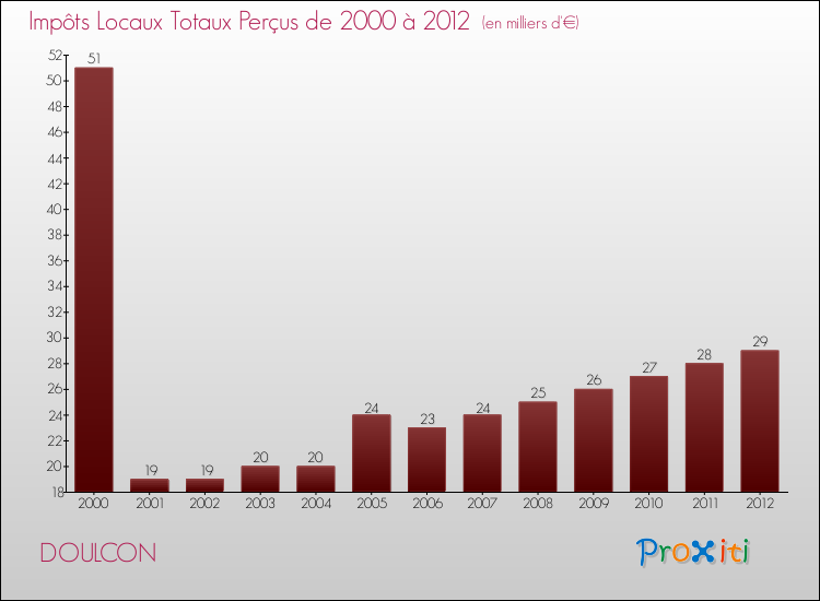 Evolution des Impôts Locaux pour la commune de DOULCON de 2000 à 2012 Evolution des Impôts Locaux pour DOULCON de 2000 à 2012