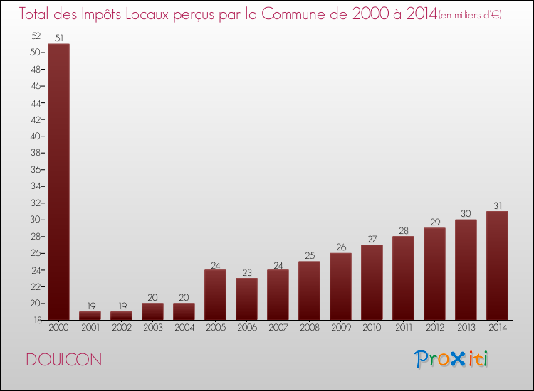 Evolution des Impôts Locaux pour la commune de DOULCON de 2000 à 2014 Evolution des Impôts Locaux pour DOULCON de 2000 à 2014