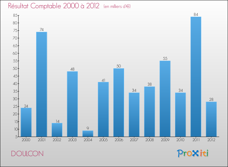 Evolution du résultat comptable pour la commune de DOULCON de 2000 à 2012 Evolution du résultat comptable pour DOULCON de 2000 à 2012
