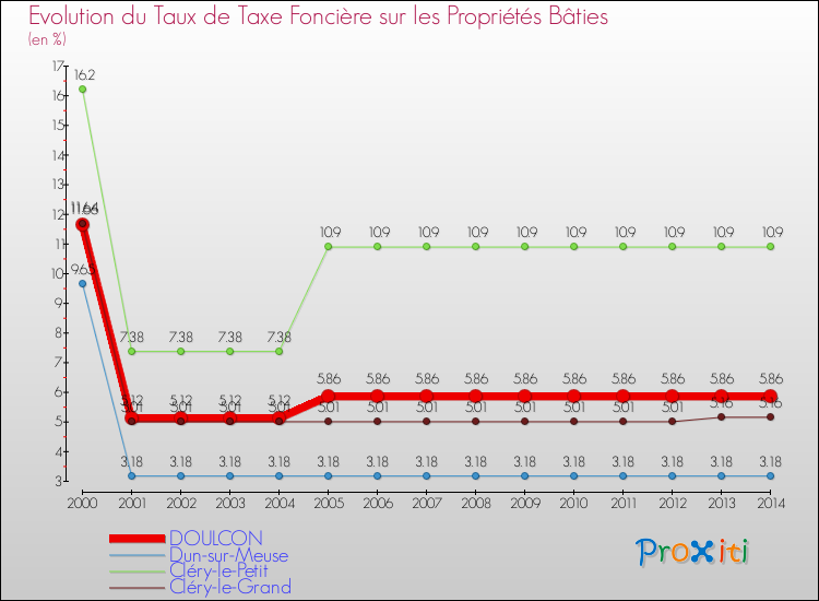 Evolution du taux de la taxe foncière sur le bati pour DOULCON et les communes proches de 2000 à 2014 Comparaison des taux de taxe foncière sur le bati pour DOULCON et les communes voisines de 2000 à 2014