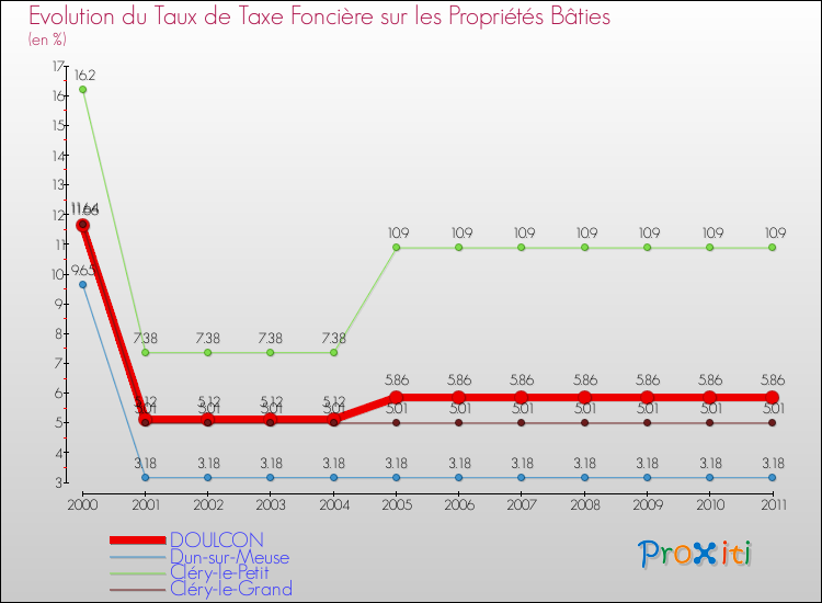 Evolution du taux de la taxe foncière sur le bati pour DOULCON et les communes proches Comparaison des taux de taxe foncière sur le bati pour DOULCON et les communes voisines