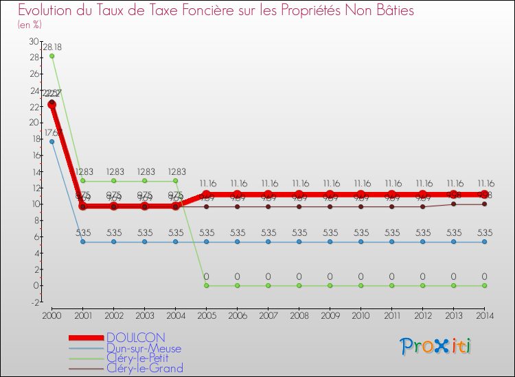 Evolution du taux de la taxe foncière sur les immeubles et terrains non batis pour DOULCON et les communes proches de 2000 à 2014 Comparaison des taux de la taxe foncière sur les immeubles et terrains non batis pour DOULCON et les communes voisines de 2000 à 2014