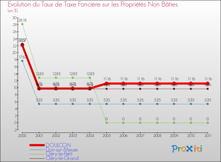 Evolution du taux de la taxe foncière sur les immeubles et terrains non batis pour DOULCON et les communes proches Comparaison des taux de la taxe foncière sur les immeubles et terrains non batis pour DOULCON et les communes voisines
