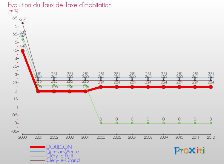 Evolution du taux de la taxe d'habitation pour DOULCON et les communes proches Comparaison des taux de la taxe d'habitation pour DOULCON et les communes voisines